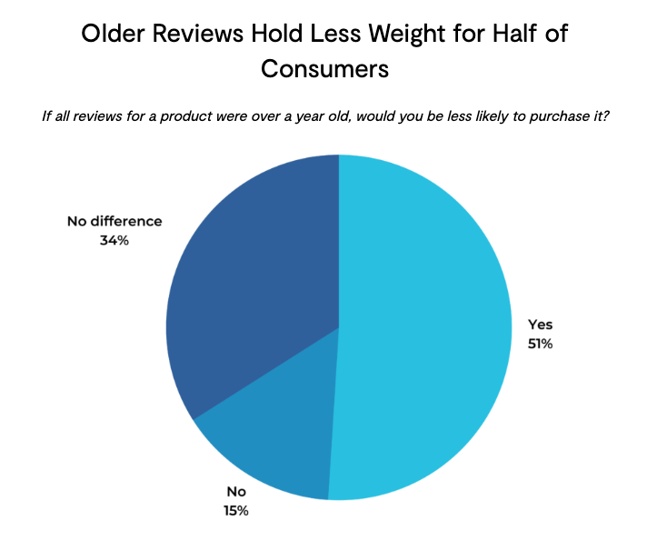 Reputation is a crucial factor for consumers, with older reviews holding half of the weight. Implementing an effective reputation builder strategy can significantly impact consumer perception and decision-making.